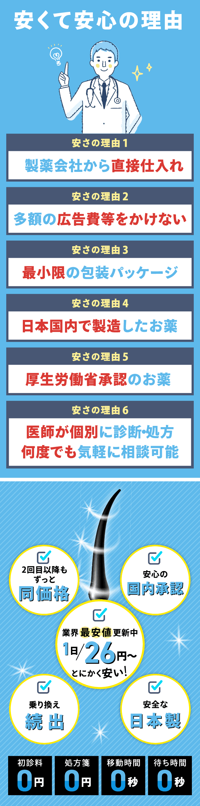 1日26円 とにかく安い！